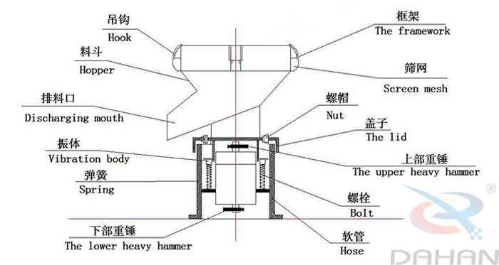 450型過(guò)濾篩結(jié)構(gòu)：吊鉤，料斗，排料口，振體，彈簧，下部重錘，篩網(wǎng)，螺帽，蓋子，上部重錘，螺栓，軟管。