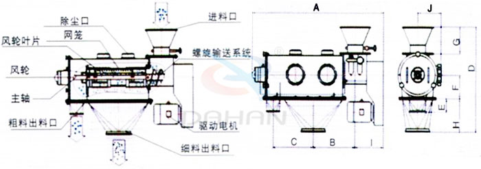 氣旋篩結(jié)構(gòu)：除塵口，網(wǎng)籠，風(fēng)輪，粗料出料口，細(xì)料出料口，驅(qū)動(dòng)電機(jī)，主軸。