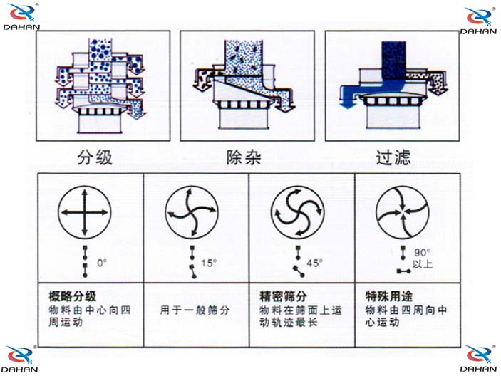 旋振篩結(jié)構(gòu)原理示意圖：概率分級，物料由中心向四周運(yùn)動(dòng)，精密篩分：物料在篩面上運(yùn)動(dòng)軌跡較長特殊用途：物料有四周向中心運(yùn)動(dòng)。