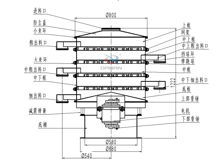 800型全不銹鋼振動(dòng)篩結(jié)構(gòu)：防塵蓋，出料口，大束環(huán)，中框，底框，上下重錘。