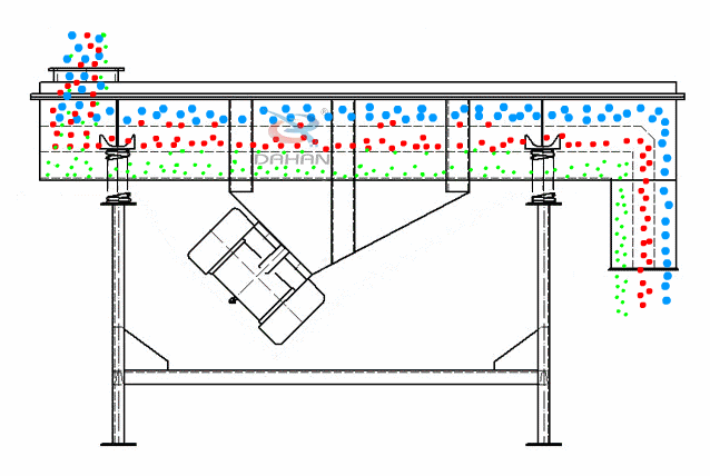 直線振動(dòng)篩為雙振動(dòng)電機(jī)驅(qū)動(dòng)。當(dāng)兩臺(tái)振動(dòng)電機(jī)做同步、反向旋轉(zhuǎn)時(shí)，其偏心塊所產(chǎn)生的激振力在平行于電機(jī)軸線的方向相互抵消，在垂直于電機(jī)軸的方向疊為一合力，因此篩機(jī)的運(yùn)動(dòng)軌跡為一直線。