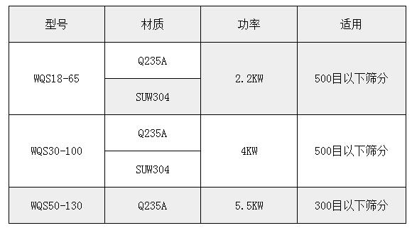 氣旋篩技術(shù)參數(shù)：功率：2.2-5.5kw適用于：500或300目一下物料的篩分。