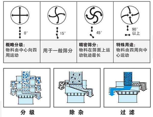不銹鋼振動篩不同偏心塊角度的篩分軌跡：0°：物料由中心向四周運動，15°：用于一般篩分。90°：物料有四周向中心運動。