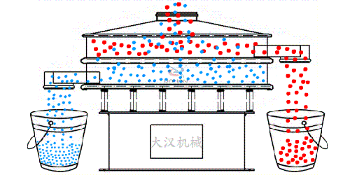 食品振動(dòng)篩有全不銹鋼材質(zhì)組成利用電機(jī)的振動(dòng)完成物料的篩分。