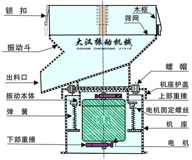 過(guò)濾篩結(jié)構(gòu)：出料口，振動(dòng)本體，彈簧，篩網(wǎng)，螺帽等。