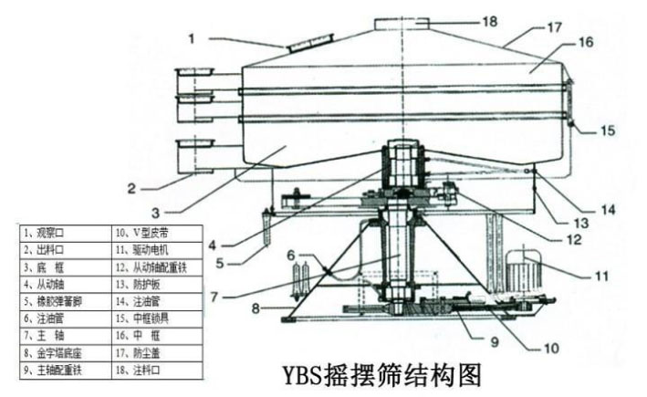 該產(chǎn)品的主要結(jié)構(gòu)有：篩網(wǎng)，電機(jī)，進(jìn)料口，啟動(dòng)裝置等
