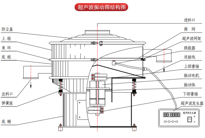 超聲波振動篩由進料口，篩網(wǎng)，防塵蓋，網(wǎng)架，出料口束環(huán)，加重塊，彈簧，機座，振動電機，下部重錘等部件組成。