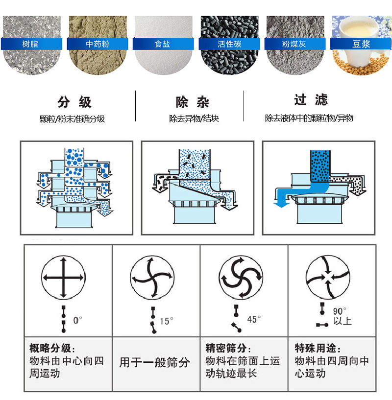 振蕩篩適用范圍：顆粒，粉末，粘液等物料的篩分