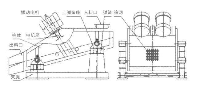 礦用振動篩主要由激振器、篩體、篩網、減振裝置及座架等組成