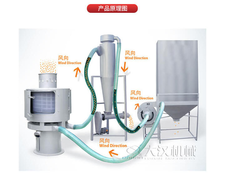 氣流篩是通過(guò)將負(fù)壓氣流將物料于空氣混合后，進(jìn)入篩機(jī)風(fēng)輪中間，通過(guò)風(fēng)輪葉片施加足夠的離心力，向桶狀的篩網(wǎng)噴射過(guò)網(wǎng)，經(jīng)過(guò)蝸殼收集，不能過(guò)網(wǎng)的物料由自動(dòng)排渣口排出，從而實(shí)現(xiàn)物料的篩分目的。