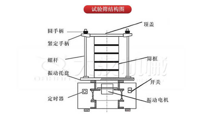 實驗篩結(jié)構(gòu)：圓手柄，緊定手柄，螺桿，定時器，開關(guān)等結(jié)構(gòu)