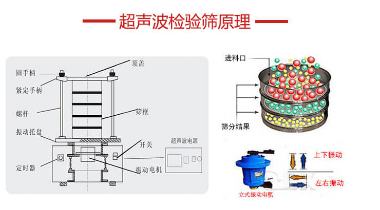 超聲波檢驗(yàn)篩結(jié)構(gòu)頂蓋，圓手柄，緊定手柄，螺桿，振動(dòng)托盤以及電機(jī)的運(yùn)作方式展示圖。
