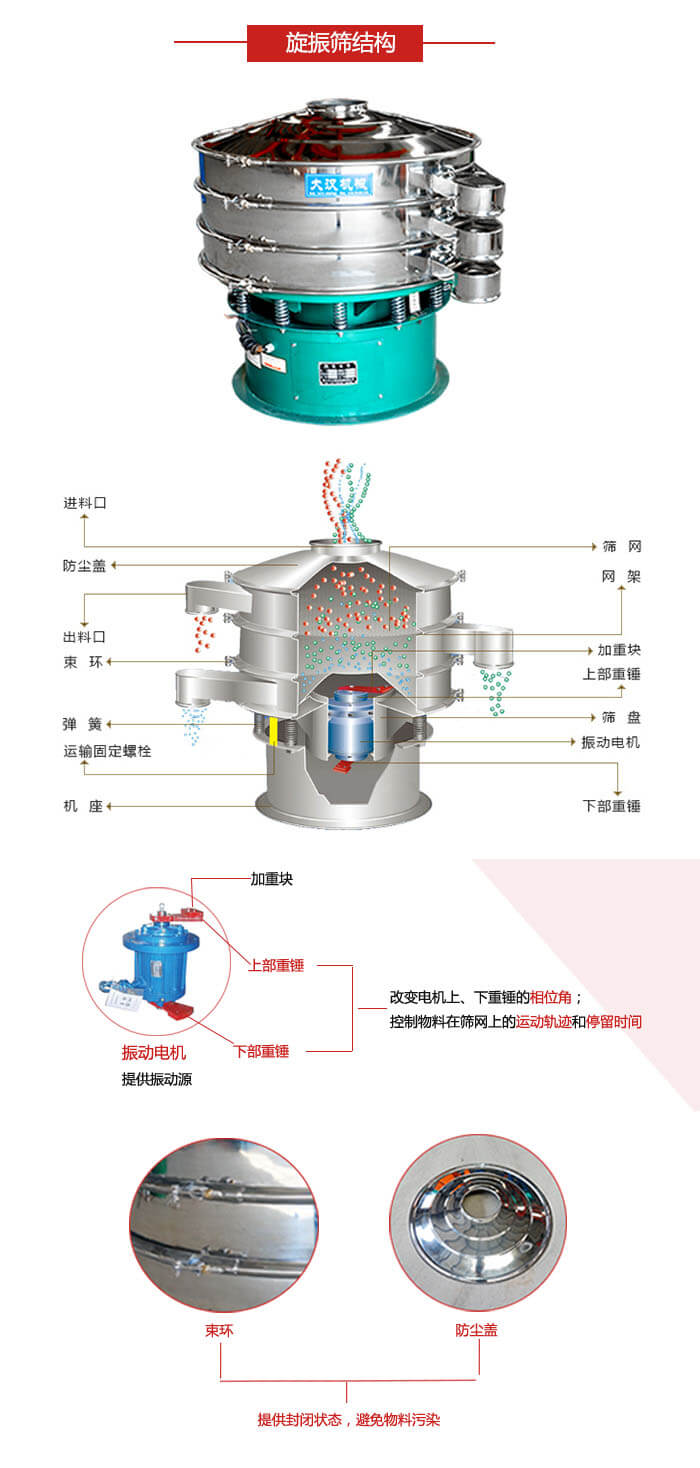 圓篩機結(jié)構(gòu)展示：進料口，出料口，篩網(wǎng)，網(wǎng)架，束環(huán)，彈簧，篩盤等
