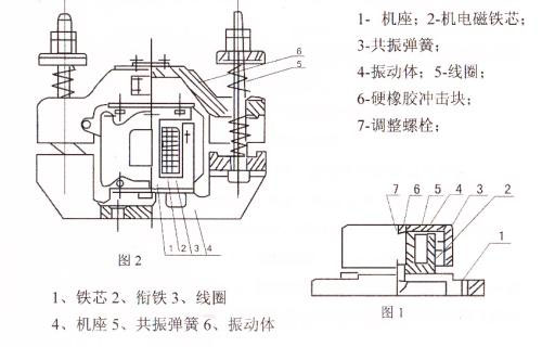CZ電磁倉壁振動器結(jié)構(gòu)主要：鐵芯，機座，線圈，共振彈簧，振動體，調(diào)整螺栓等。