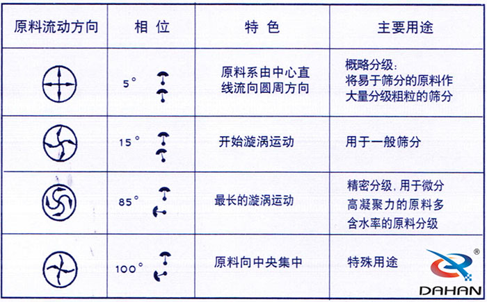 5度特色：原料系由中心直線流向圓周方向。15度開始漩渦運(yùn)動(dòng)85度做長的漩渦運(yùn)動(dòng)100度原料箱中央集中。