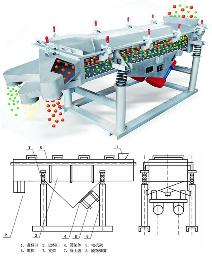 直線篩分機(jī)工作原理：該產(chǎn)品的篩分主要依靠各各部件的相互配合完成的。