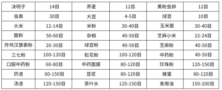 常見物料參考表，根據物料粗細選擇篩框