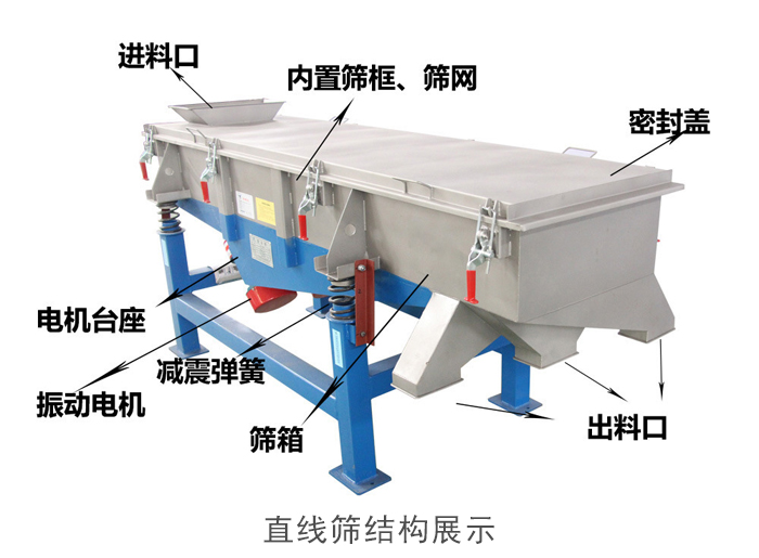 直線篩結(jié)構(gòu)包括：進料口，網(wǎng)架裝置（內(nèi)部），減震裝置，振動電機，收塵口，出料口，底部電機等。