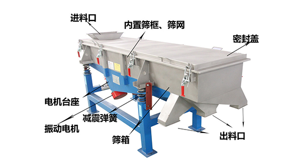 直線外部結(jié)構(gòu)篩箱，密封蓋，出料口，進(jìn)料口，電機(jī)臺(tái)座等。