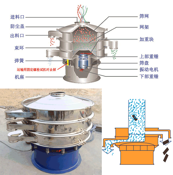 顆粒振動篩結(jié)構(gòu)：進(jìn)料口，篩網(wǎng)，網(wǎng)架，防塵蓋，出料口，束環(huán)，加重塊，上部重塊。