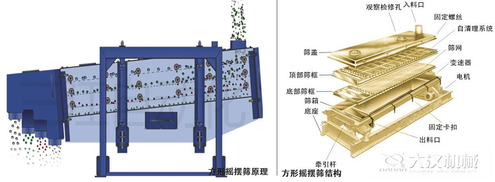 方形搖擺篩又稱往復(fù)篩，其驅(qū)動(dòng)裝置所產(chǎn)生的振動(dòng)力是繞固定軸，方向呈一定規(guī)律變化的慣性力，其本質(zhì)是有偏心輪繞定軸轉(zhuǎn)動(dòng)所形成的往復(fù)慣性力。由于其慣性帶動(dòng)物料的運(yùn)動(dòng)從而實(shí)現(xiàn)方形搖擺篩的篩分效果。該結(jié)構(gòu)是由：篩蓋，頂部篩框，底部篩框，篩網(wǎng)，出料口等部件組成。