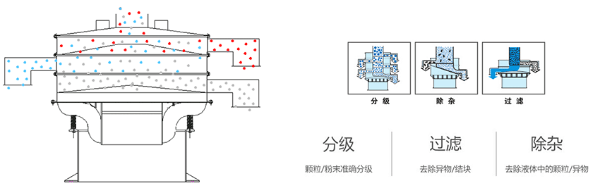 該產(chǎn)品利用的是振動(dòng)電機(jī)上的偏心塊的大小，帶動(dòng)振動(dòng)電機(jī)的激振力曾加，從而 實(shí)現(xiàn)化工振動(dòng)篩在篩網(wǎng)上篩分的作用。