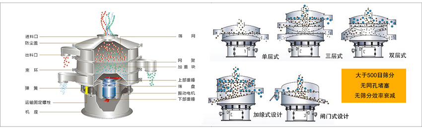 化工振動(dòng)篩主要由：進(jìn)料口，篩網(wǎng)，出料口，防塵蓋，網(wǎng)架，加重塊，上部重錘，篩盤(pán)，下部重錘，振動(dòng)電機(jī)，彈簧，機(jī)座，運(yùn)輸固定螺栓等部件組成。