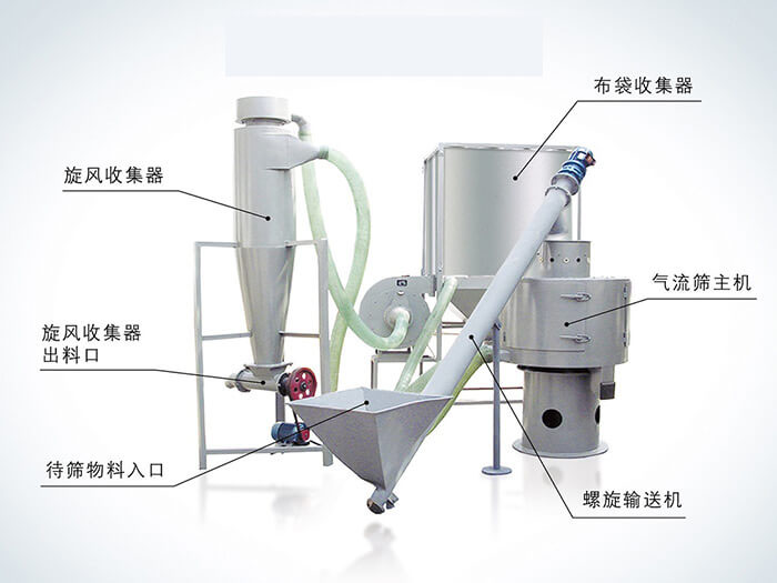 氣流篩配套設(shè)備：旋風(fēng)收集器，布袋收集器，旋風(fēng)收集器出料口，氣流篩主機(jī)，待篩物料入口，螺旋輸送器。