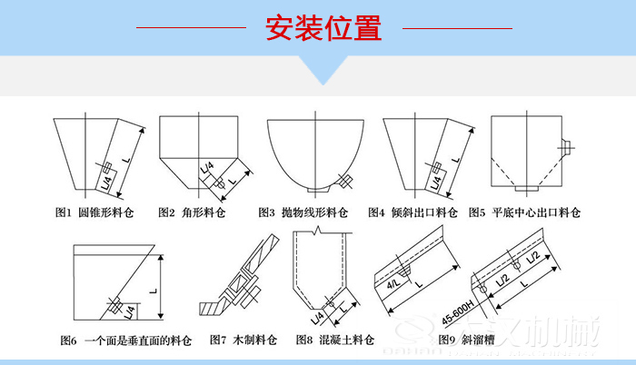 不同形狀的料倉(cāng)倉(cāng)壁振動(dòng)器安裝位置，圖1為圓錐形料倉(cāng)，圖2為角形料倉(cāng)，圖3拋物線形料倉(cāng)，圖4傾斜出口料倉(cāng)，圖5平底中心出口料倉(cāng)，圖6一個(gè)面是垂直面的料倉(cāng)，圖7木制料倉(cāng)，圖8混凝土料倉(cāng)，圖9斜溜槽。