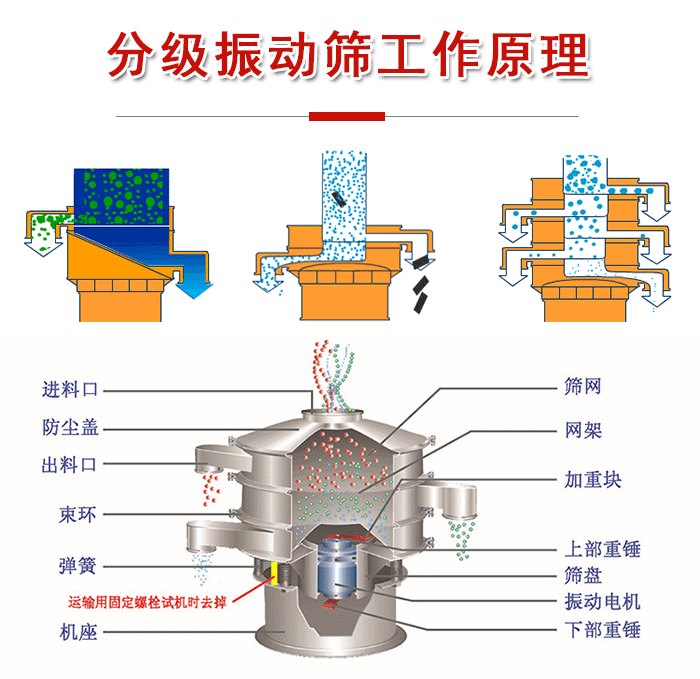 分級(jí)振動(dòng)篩內(nèi)部結(jié)構(gòu)：進(jìn)料口，防塵蓋，出料口，束環(huán)，彈簧，機(jī)座，篩網(wǎng)，網(wǎng)架，上部重錘，振動(dòng)電機(jī)，下部重錘。