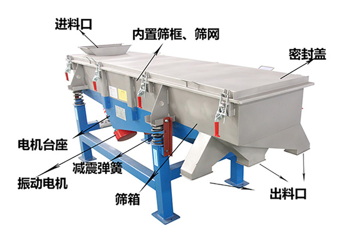 方形振動(dòng)篩由密封蓋，減振彈簧，振動(dòng)電機(jī)，出料口，內(nèi)置篩框等結(jié)構(gòu)。