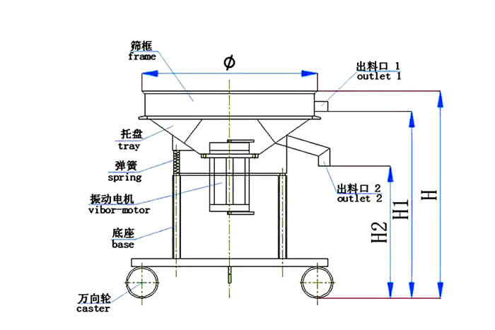 高頻篩結(jié)構(gòu)：托盤，彈簧，振動(dòng)電機(jī)，底座，萬(wàn)向輪，出料口等