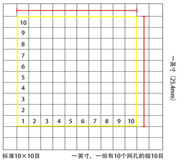 標(biāo)準(zhǔn)10*10目，一英寸(25.4mm)，一排有10個網(wǎng)孔的指10目