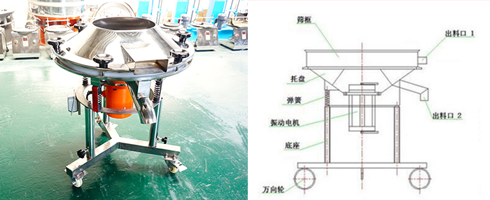 該設(shè)備主要采用高頻振動(dòng)電機(jī)將其篩網(wǎng)與物料進(jìn)行高頻率低振幅的完成振動(dòng)篩分目的。